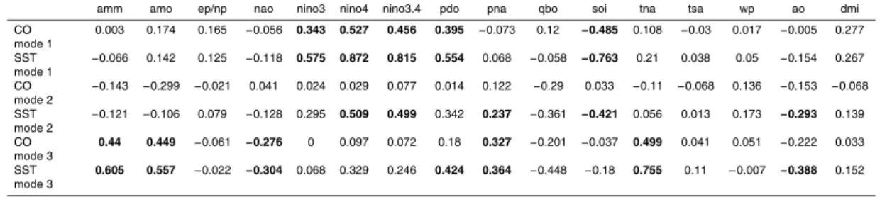 Table 2. Correlation coe ffi cients between 16 climate indices and the principle components (PCs) of the first three SVD modes of 147 hPa CO and SST