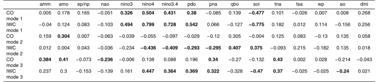 Table 3. As in Table 2, but for 147 hPa CO and 215 hPa IWC.