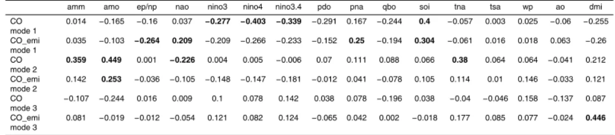 Table 4. As in Table 2, but for 147 hPa CO and surface CO emission.