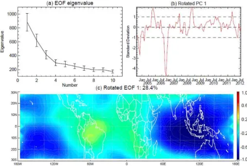 Fig. 1. (a) The first 10 EOF eigenvalues; (b) the first rotated principle component; (c) spatial pattern of the first rotated REOF mode of monthly anomalies of CO at 147 hPa for the period of August 2004–July 2012