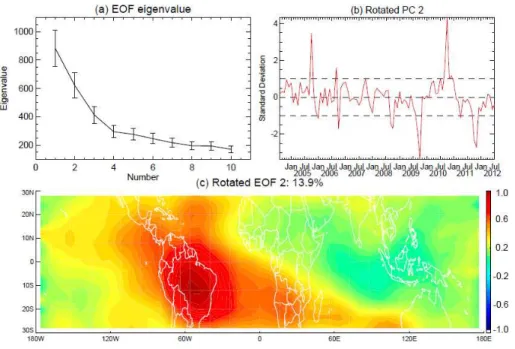 Fig. 2. As in Fig. 1, but for the second REOF mode of CO at 147 hPa.