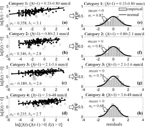 Fig. 7. Same as Fig. 6 but using daily rainfall intensities from the location of the dam (point B in Fig