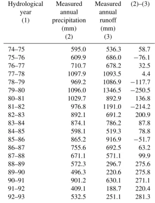 Table 1 shows annual precipitation depths and river dis- dis-charges per unit area of the basin for the hydrological years (i.e