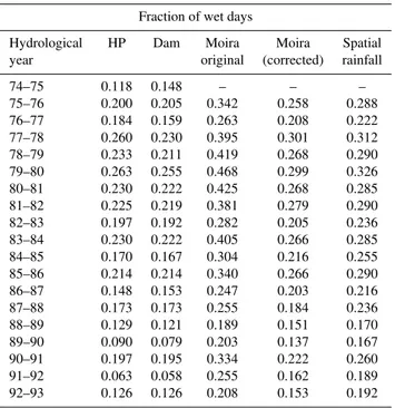 Table 5. Fraction of wet days for the observed, corrected and calcu- calcu-lated rainfall series.