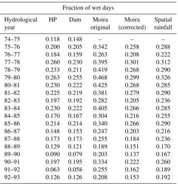 Table 5. Fraction of wet days for the observed, corrected and calcu- calcu-lated rainfall series.