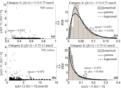 Fig. 3. (a, b) Scatter plots of the empirical ratios [ω(t ) &gt; 0 | I (t ) = 0], calculated using daily discharges and rainfall data from the hydroelectric plant (HP; point A in Fig