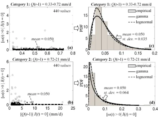 Fig. 5. Same as Fig. 4 but using daily rainfall intensities from the location of Moira (point C in Fig