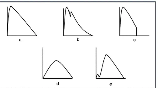 Figura  1.  Principais  erros  e  artefactos  da  curva  débito-volume:  a)  curva  normal;  b)  tosse  no  1º  segundo;  c)  término  abrupto;  d)  pouco  esforço,  manobra  submáxima  com  início  lento  e)  sopro  pouco rápido (volume de extrapolação)