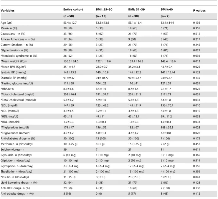 Table 2. Baseline characteristics of the study patients according to BMI categories.