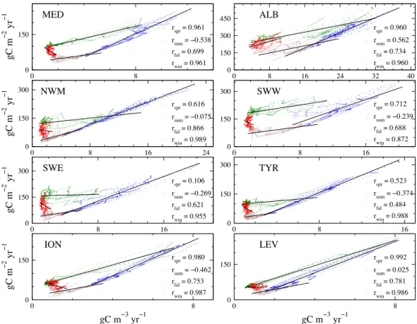 Fig. 10. Scatter plots of integrated (gC m −2 yr −1 ) versus surface (gC m −3 yr −1 ) net primary production: each point represents the 10-day regional average in the period 1999–2004 for the MS and the 7 areas defined in Fig