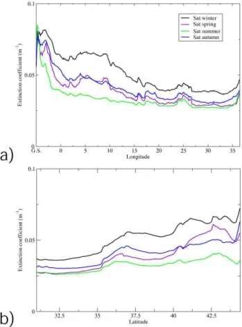 Fig. 3. Satellite extinction factor used in model simulations, zonal averages (upper panel) and meridional averages (lower panel), data provided by GOS-ISAC-CNR.