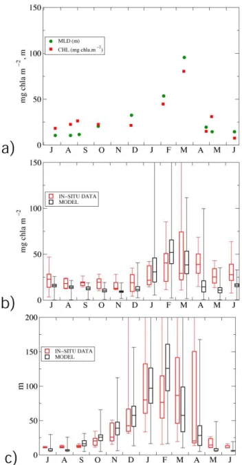 Fig. 5. (a) Seasonal cycle of integrated chlorophyll and mixed layer depth at DYFAMED station for the year 1998; (b)  climatologi-cal seasonal cycle of integrated chlorophyll from in situ data and model results aggregated as monthly medians; (c) climatolog