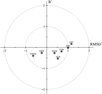 Fig. 6. Surface chlorophyll seasonal cycle (mg chl-a m −3 ) for the period 1999–2004 simulated by OPATM-BFM model (solid red lines = median, dashed red lines = 25 and 75 percentile) compared with data from SeaWIFs (box-plot)