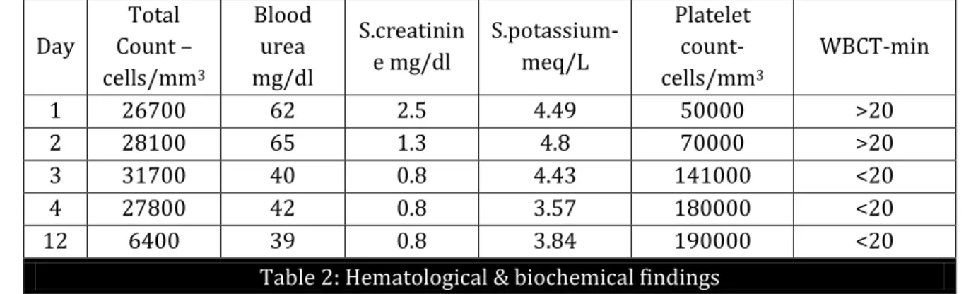 Table 2: Hematological &amp; biochemical findings 