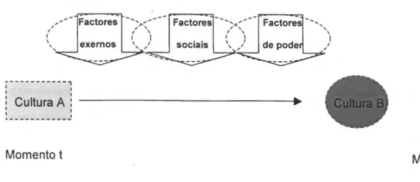 Figura 2: Processo de transformação cultural  Factores  exernos  i I  Factores  &#34;&#34;X' / \  Factores  sociais  1 \  v  de poder  Cultura A  Cultura B  Momento t  Momento t+n 