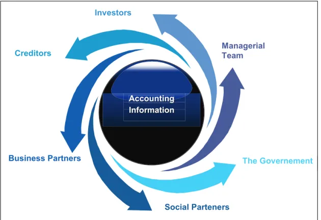 Figure 1: Accounting Information and its users Source: own processing