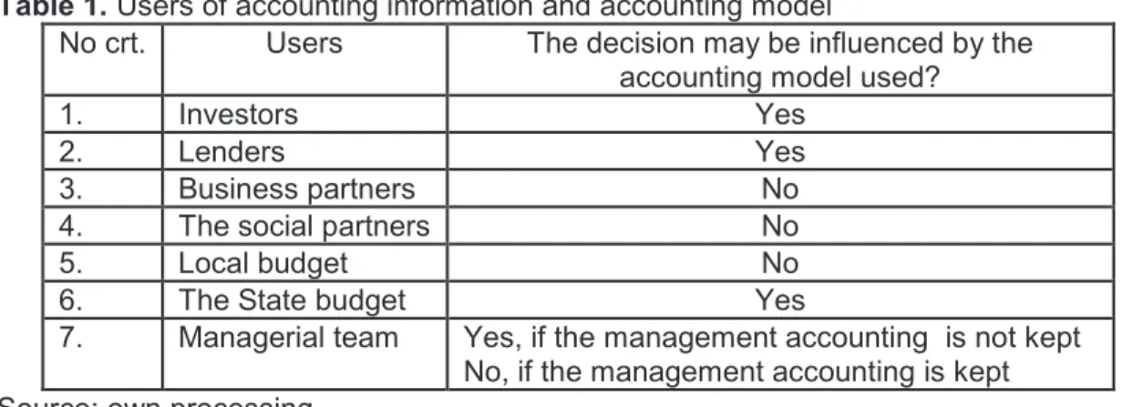 Table 1. Users of accounting information and accounting model
