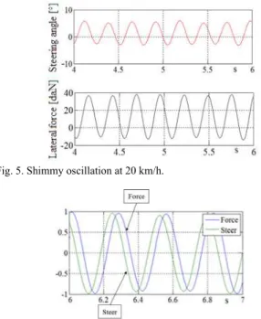 Fig. 5. Shimmy oscillation at 20 km/h.   