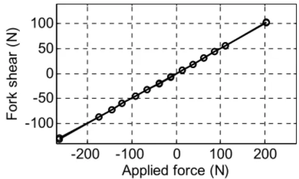 Fig. 11. Castor excited by the shaker. 