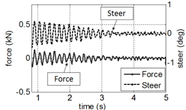 Fig. 21. Castor on flat track running at 60 km/h.  