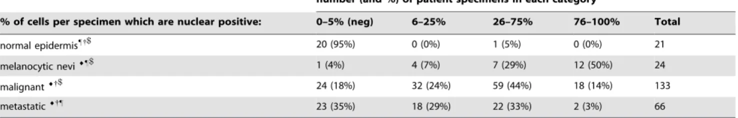 Table 2. The distribution of nuclear PRMT5 protein differs significantly among normal epidermis, benign nevi, and malignant and metastatic tumors.