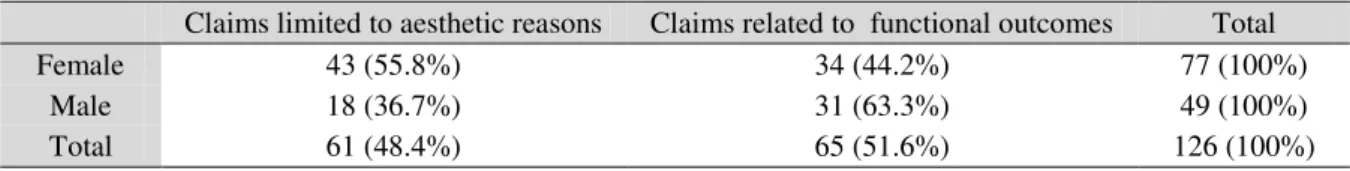 Table 2:  Reason for litigation after rhinoplasty 