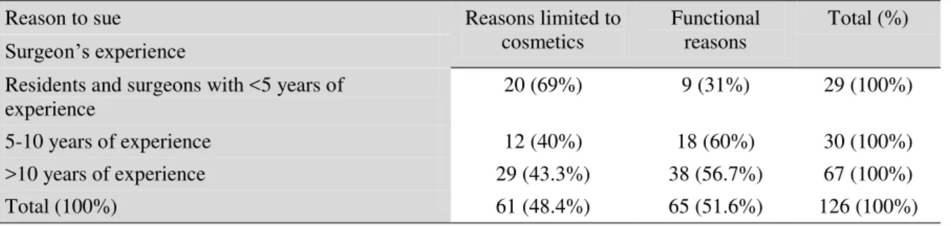 Table 4:  Surgeons’ experience distribution according to cause of litigation