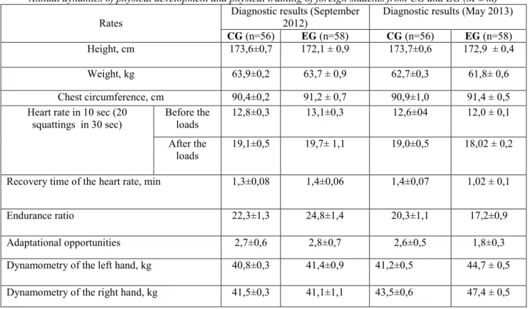 Table 1  Annual dynamics of physical development and physical training of foreign students from CG and EG (M ± m) 
