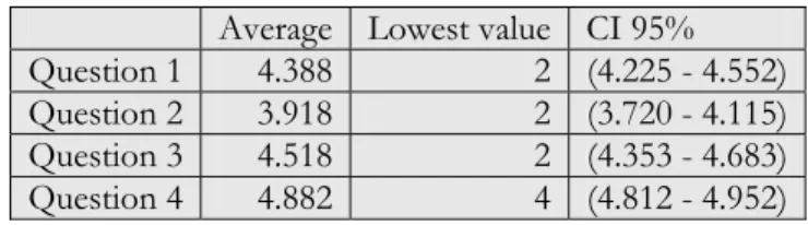 Table 6. Results of the satisfaction evaluation questionnaire  Average Lowest value CI 95% 