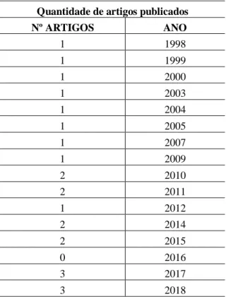 Tabela 01: Número de artigos publicados (1998-2018) 