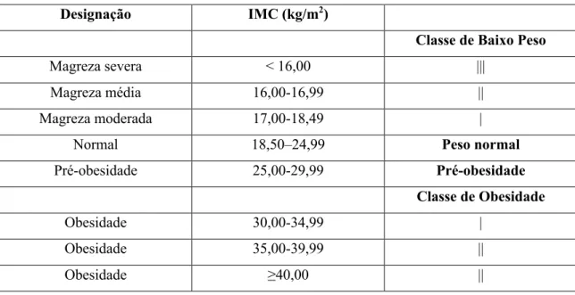 Tabela 1. Índice de Massa Corporal (8)  Designação  IMC (kg/m 2 ) 