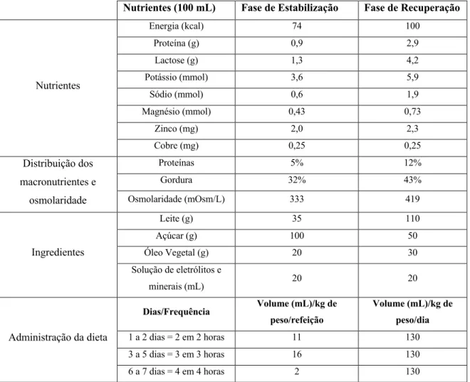 Tabela 2. Composição das dietas segundo a OMS (28) 