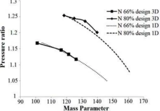 Fig. 21. Comparison of 1-D pressure ratio results  with 3-D modeling results. 