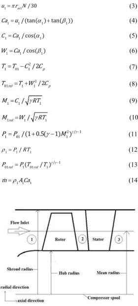 Fig. 1. Schematic of meridional view of  compressor geometry with three measurement 