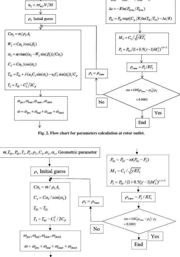 Fig. 3. Flow chart for parameters calculation at stator outlet. 