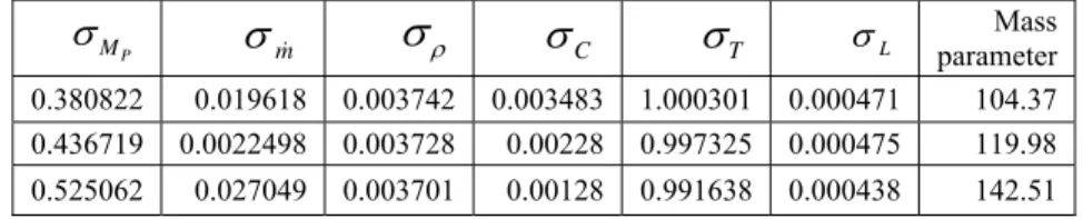 Table 3 Uncertainty values for three values of mass parameter  Mass  parameterL     T  C    m  MP   104.370.000471   1.000301  0.003483  0.003742  0.019618  0.380822     119.980.000475   0.997325  0.00228  0.003728  0.0022498  0.436719     142.510.