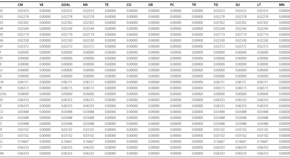 Table 3 Limit matrix (Continued) CM VE GOAL KN TE CO GR PC TR TD SU LT MN M1 0.02423 0.00000 0.02423 0.02423 0.00000 0.00000 0.00000 0.00000 0.00000 0.02423 0.02423 0.02423 0.00000 M2 0.02278 0.00000 0.02278 0.02278 0.00000 0.00000 0.00000 0.00000 0.00000 