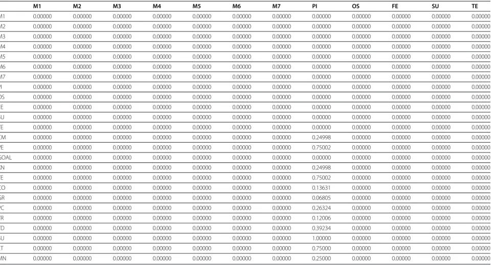 Table 1 Unweighted matrix M1 M2 M3 M4 M5 M6 M7 PI OS FE SU TE M1 0.00000 0.00000 0.00000 0.00000 0.00000 0.00000 0.00000 0.00000 0.00000 0.00000 0.00000 0.00000 M2 0.00000 0.00000 0.00000 0.00000 0.00000 0.00000 0.00000 0.00000 0.00000 0.00000 0.00000 0.00