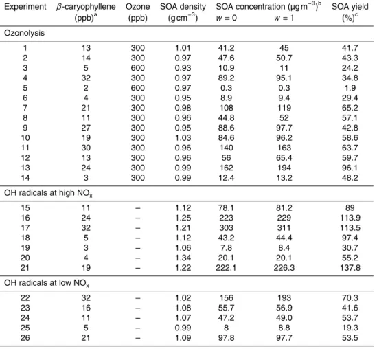 Table 1. Initial conditions and results of the β-caryophyllene oxidation experiments.