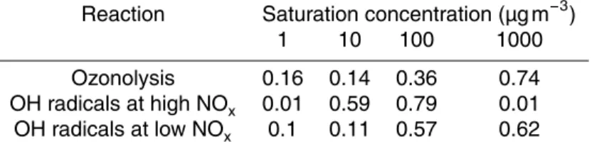 Table 2. Product mass yields for the three di ff erent reactions using a four product volatility basis set.