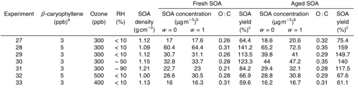 Table 3. Initial conditions and results of the aging experiments.