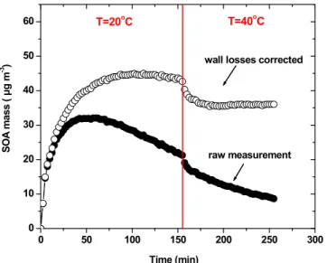Figure 1. The measured aerosol mass concentration in the chamber as a function of time and the wall losses corrected SOA mass concentration (for w = 1) for Exp