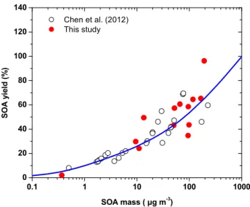 Figure 2. The SOA yield vs. the total mass produced (for w = 1). The red dots are the results of this study and the open symbols are the results of Chen et al