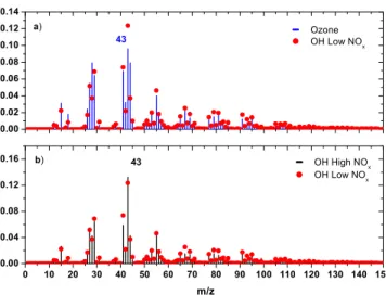 Figure 4. Comparison of the organic mass spectra of the β-caryophyllene SOA produced from the three reaction systems: (a) from ozonolysis and OH at low NO x (θ = 20.1) (b) from OH at high and low NO x (θ = 8.1).