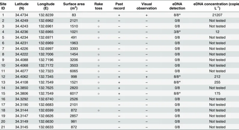Table 1. Sampling locations, information from past distribution records, and results of the field surveys