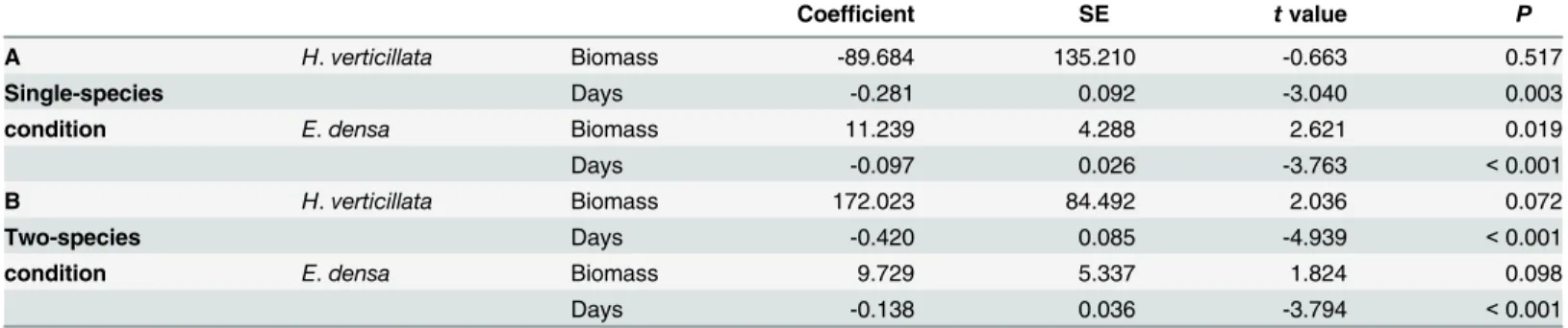Table 2. Results of generalized linear mixed models analyzing the effects of biomass and the number of experimental days on the eDNA concen- concen-tration in the aquarium experiments for Hydrilla verticillata and Egeria densa