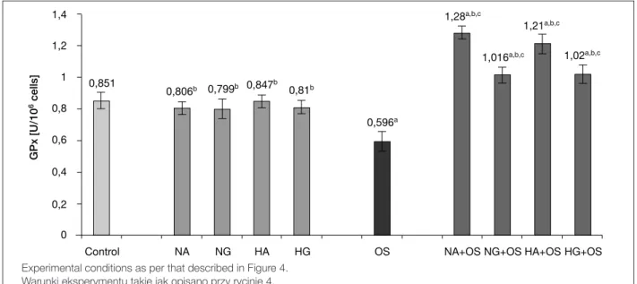 Fig. 3. Flavanones effect on GPx activity in fibroblasts exposed to oxidative stress