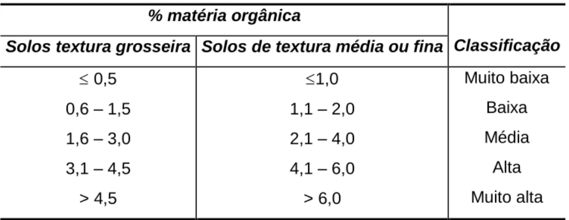 Tabela 2.2- Classificação dos solos agrícolas quanto ao teor em matéria orgânica (LQARS, 2006)