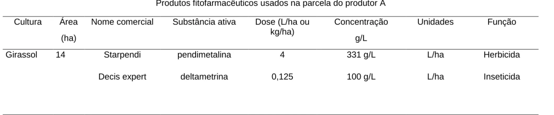 Tabela 3.1- Caracterização do itinerário dos produtos fitofarmacêuticos utilizados na parcela de girassol do produtor A (Fonte: Projeto Fitofarmgest)