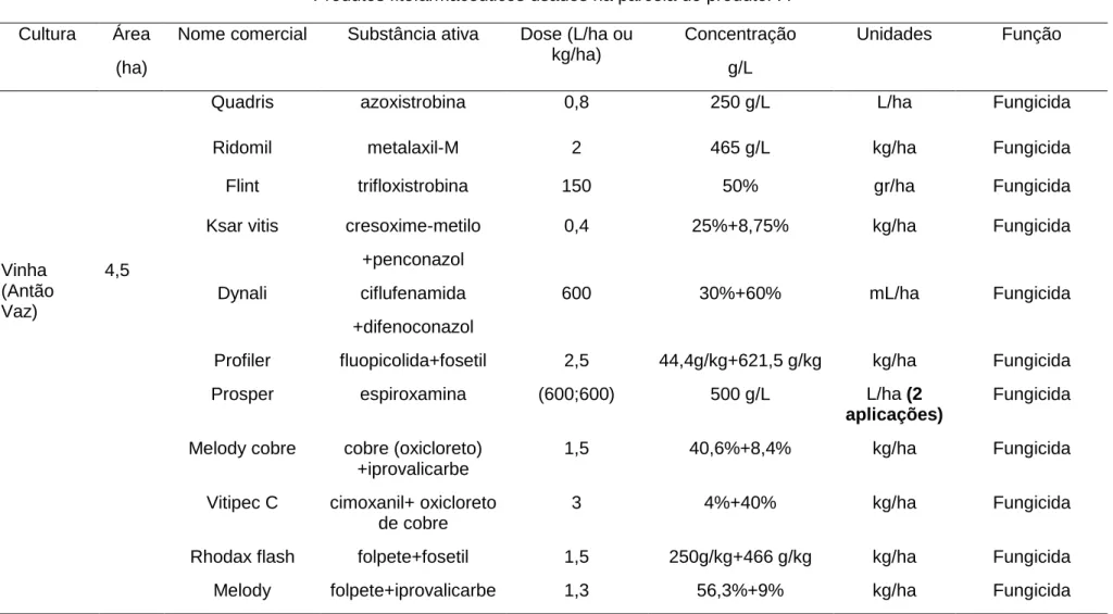 Tabela 3.3- Caracterização do itinerário dos produtos fitofarmacêuticos utilizados na parcela de vinha do produtor A (Fonte: Projeto Fitofarmgest)